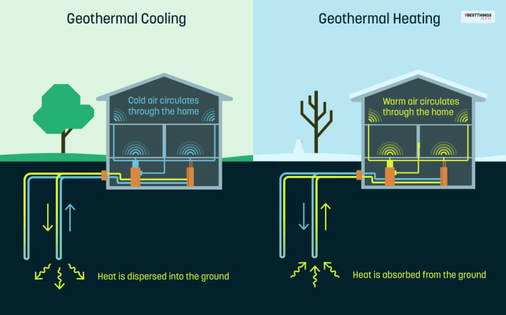 How To Install A Geothermal Heat Pump In Your House